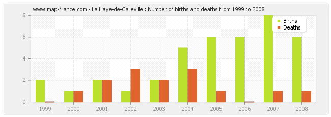 La Haye-de-Calleville : Number of births and deaths from 1999 to 2008